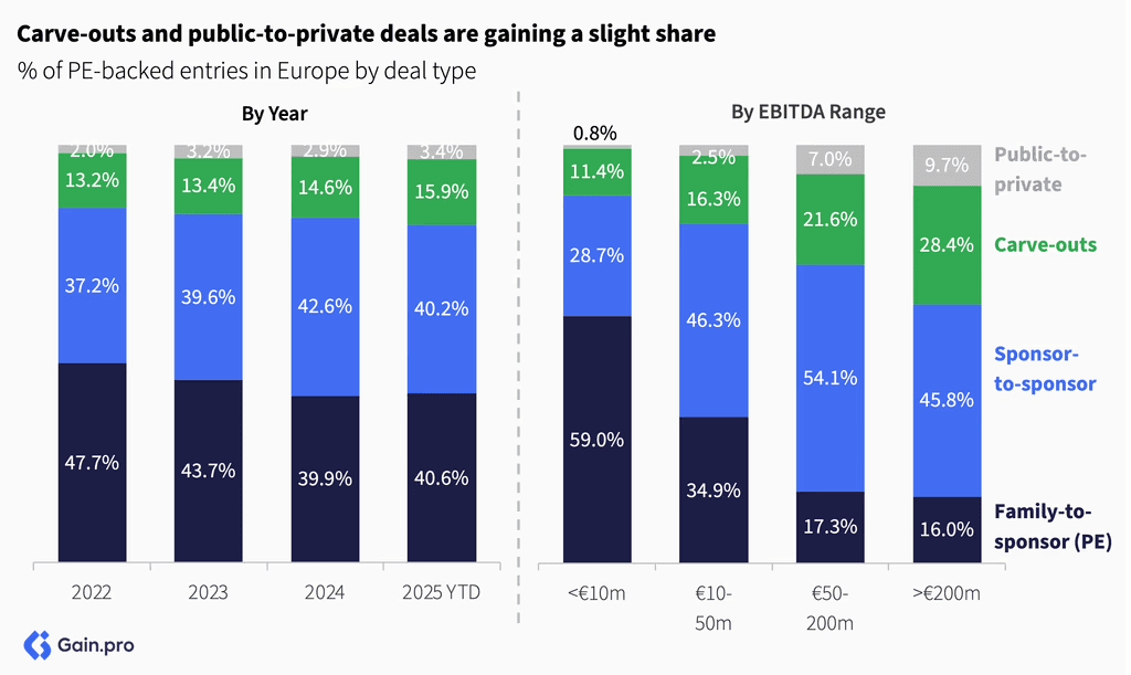 Two pie charts compare US investor dominance. Left chart: 85% US, 8% Europe, 4% Canada by EV managed. Right chart: 79% US, 11% Europe, 6% Canada by count.