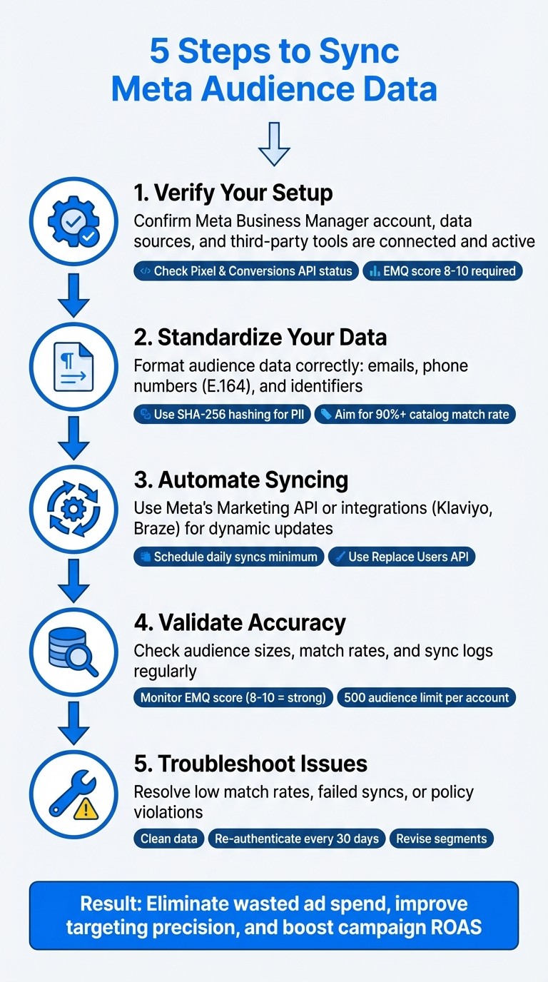 5-Step Process to Sync Meta Audience Data for Better Ad Targeting