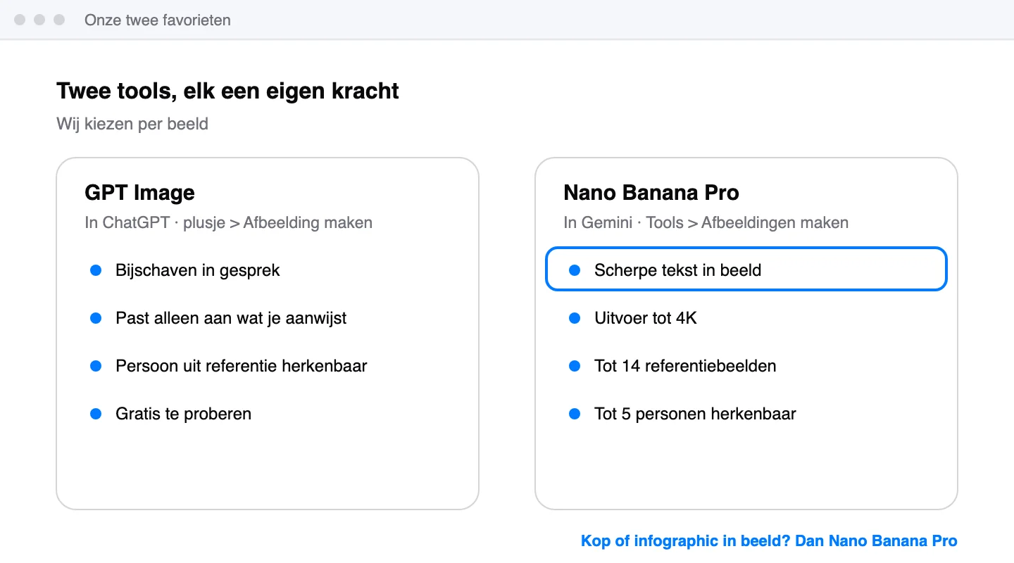 Schets van twee kolommen naast elkaar: GPT Image in ChatGPT met bijschaven in gesprek en een gerichte aanpassing, en Nano Banana Pro in Gemini met tekst in beeld, tot 4K en tot 14 referentiebeelden