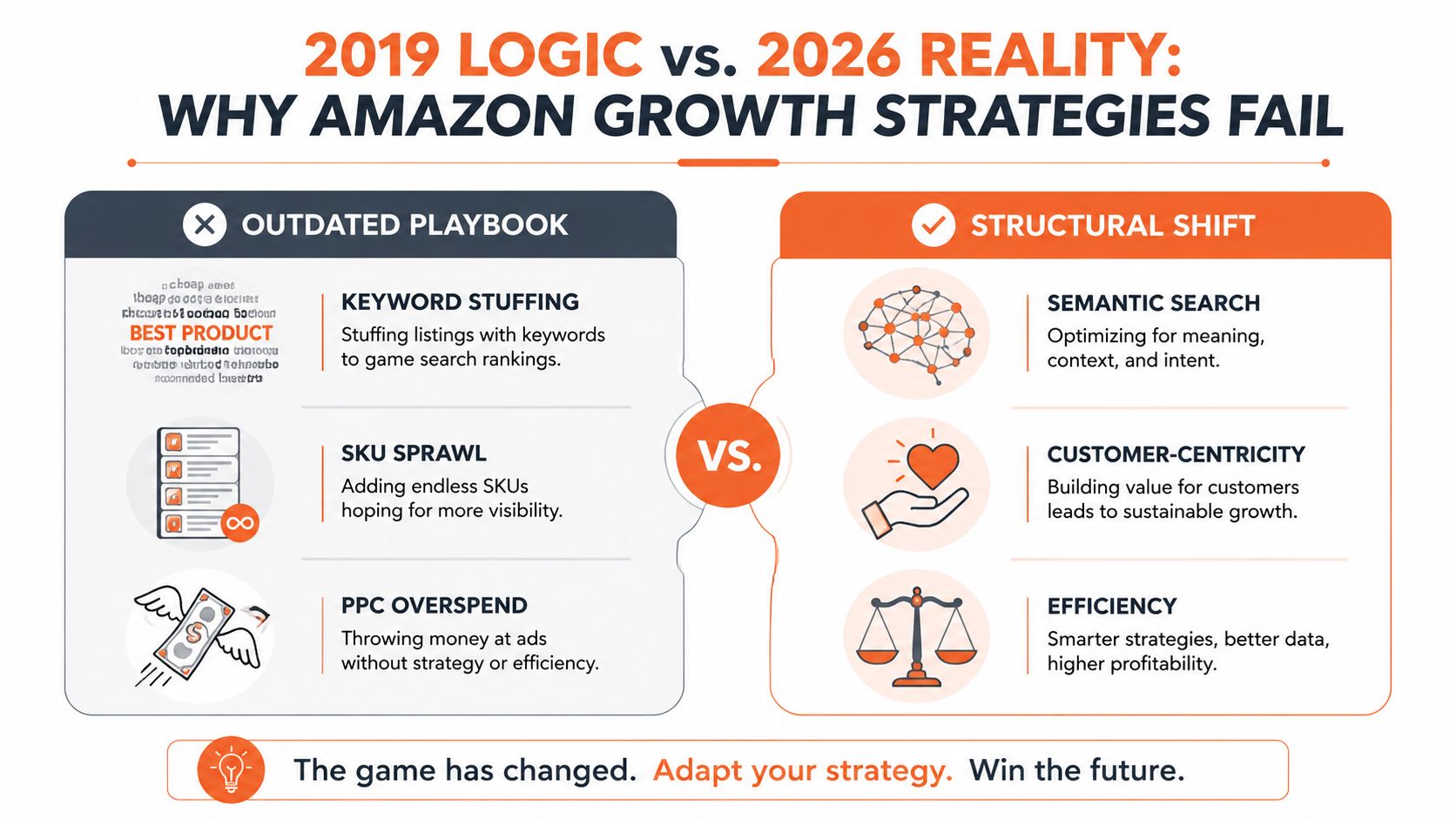 A comparison chart showing how outdated Amazon growth strategies have shifted toward customer-centric and data-driven methods.