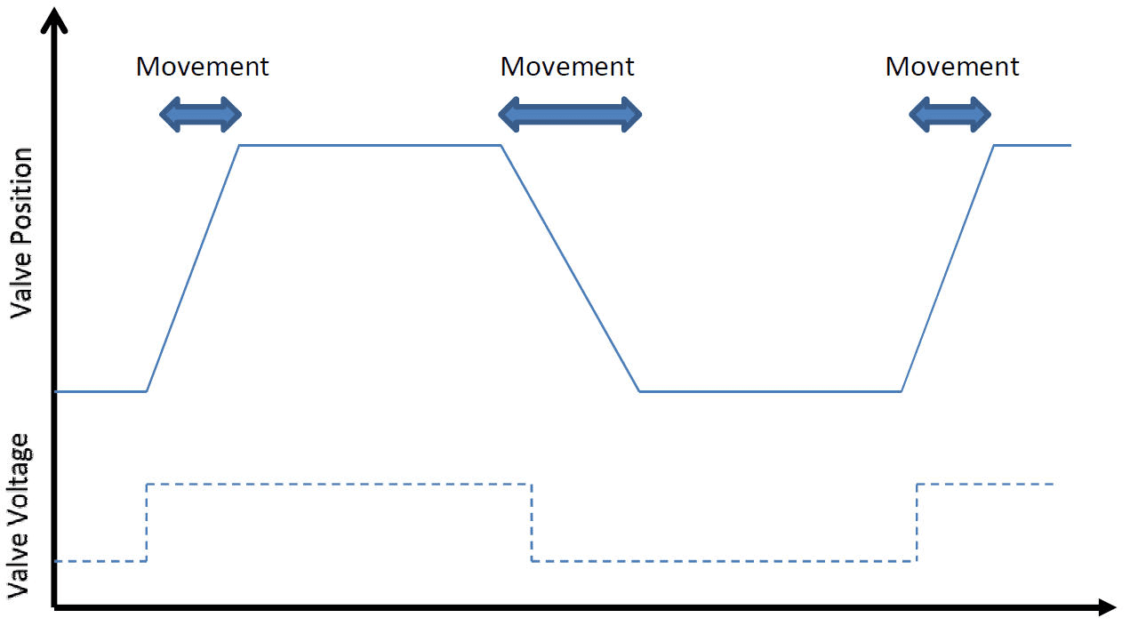 Figure 2: Valve operation during accelerated lifetime test