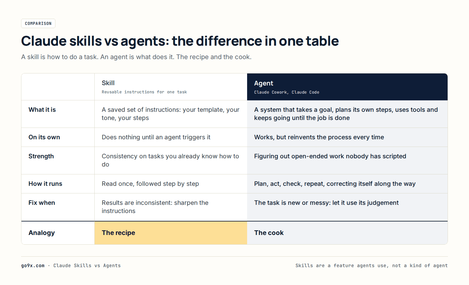 Comparison table of Claude skills vs agents: a skill is reusable instructions that does nothing until triggered, an agent plans and acts toward a goal; the recipe and the cook.