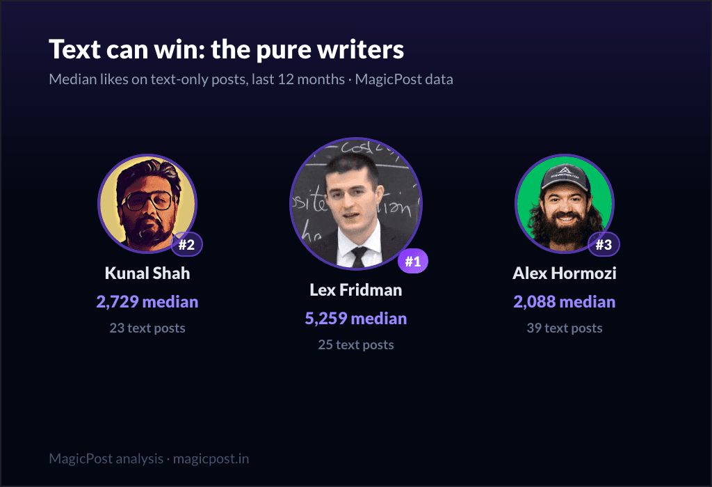Text can win: Lex Fridman, Kunal Shah, Alex Hormozi