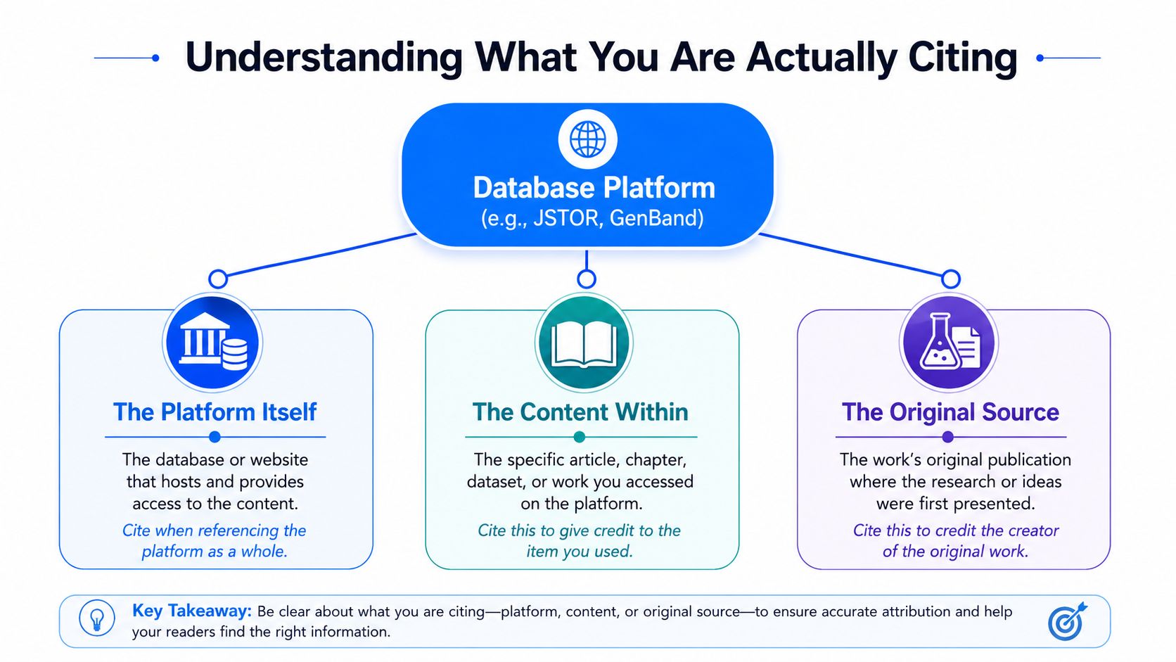 A diagram illustrating the difference between citing a database platform, the content within, and the original source.