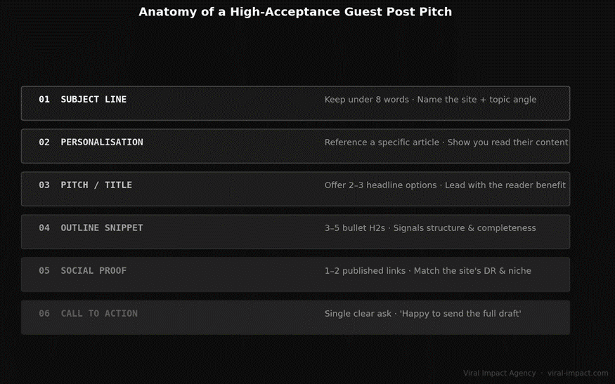 The structure of a high-acceptance guest post pitch
