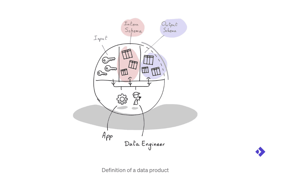 Definition of data product