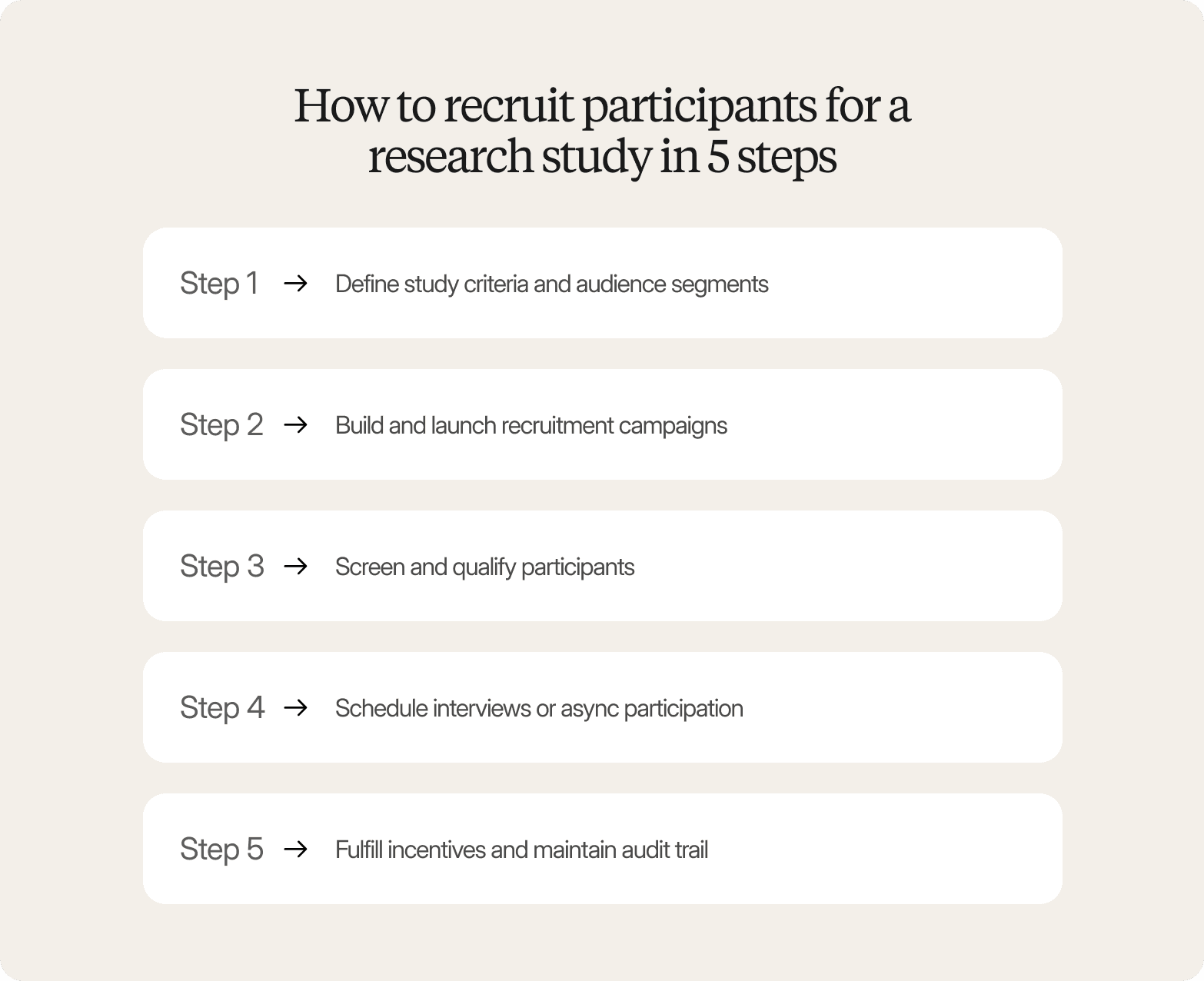 A graphic titled "How to recruit participants for a research study in 5 steps" listing five steps with arrows: Step 1 → Define study criteria and audience segments, Step 2 → Build and launch recruitment campaigns, Step 3 → Screen and qualify participants, Step 4 → Schedule interviews or async participation, Step 5 → Fulfill incentives and maintain audit trail.