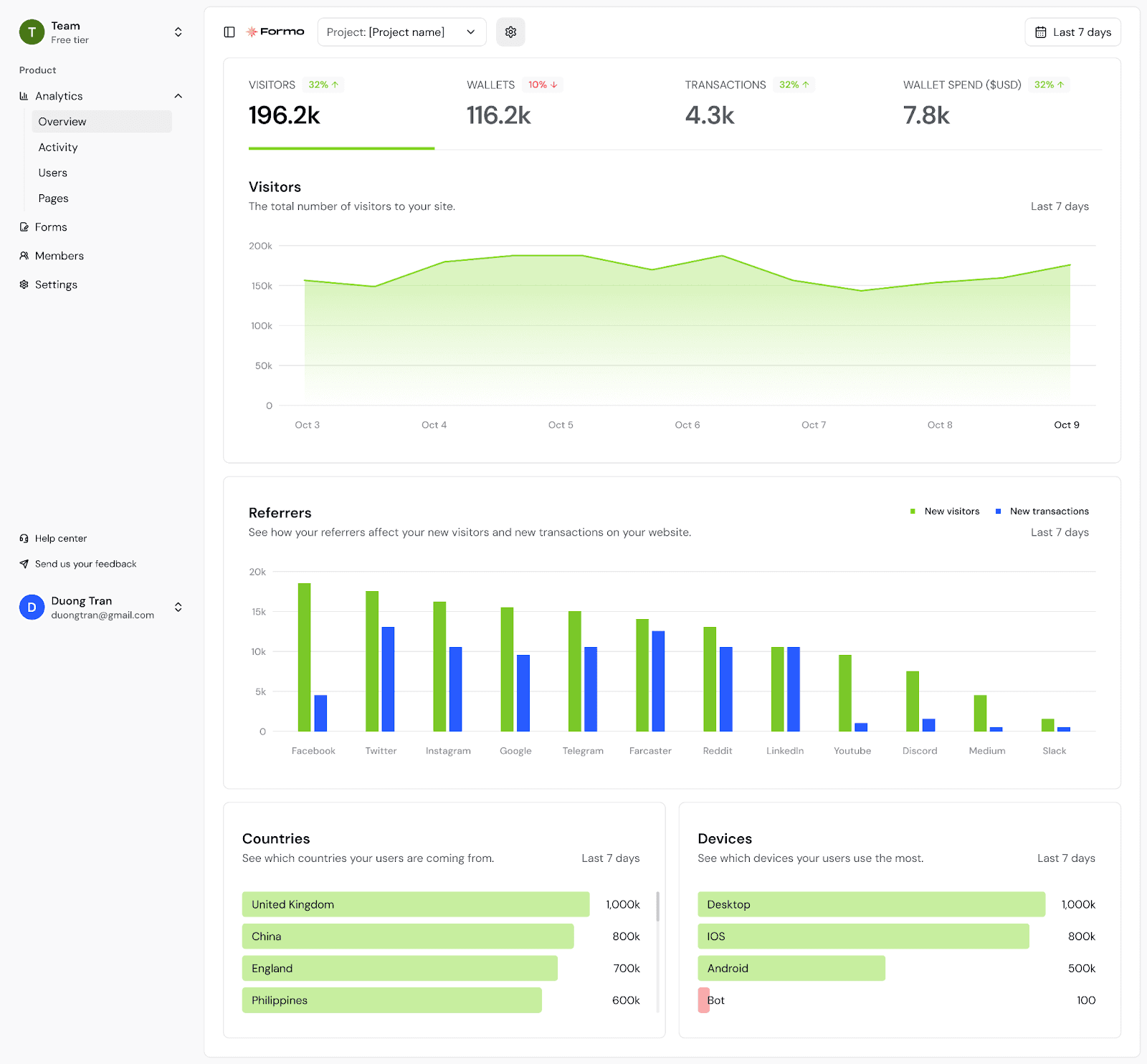 Formo’s Web3 product analytics interfaces | Formo.so