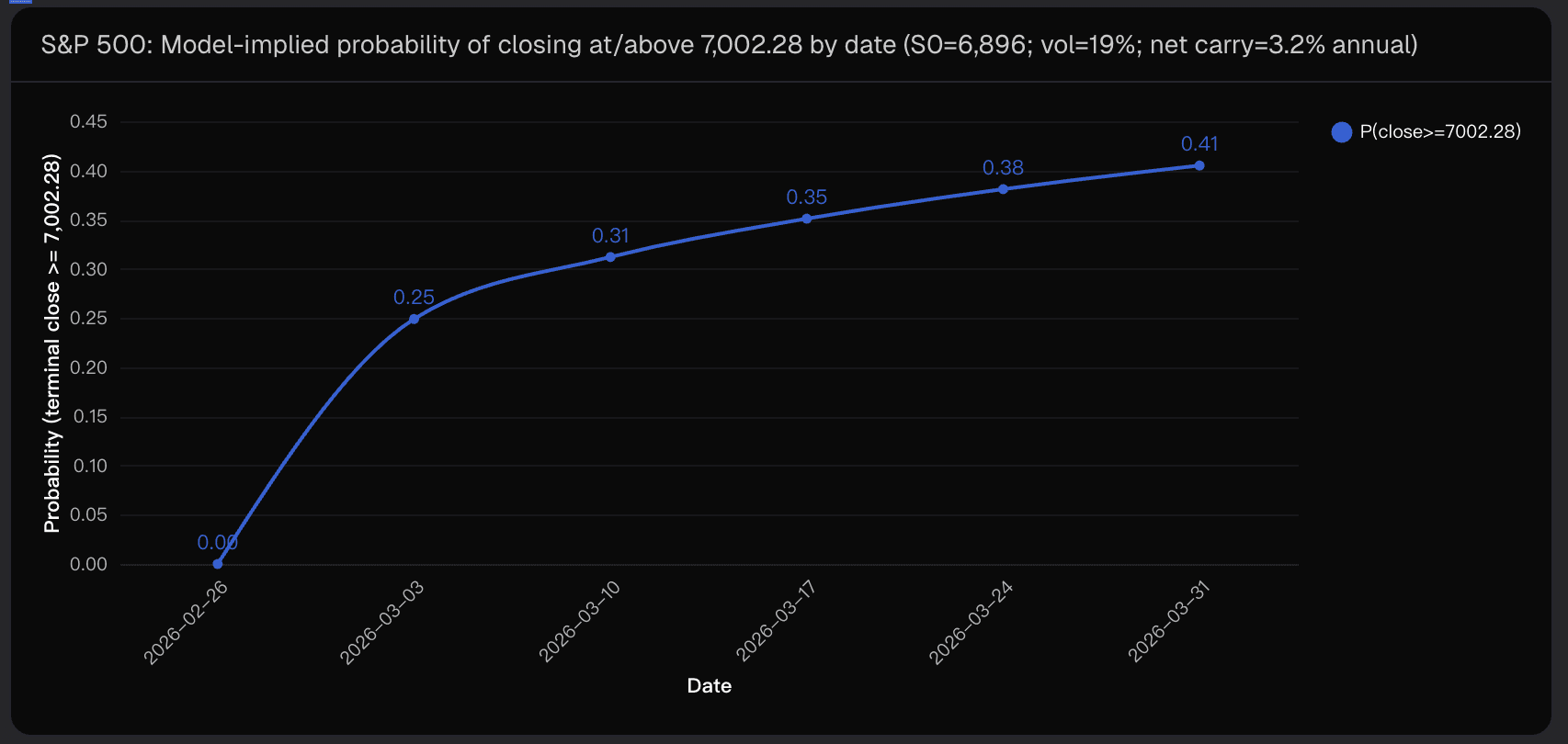 S&P 500: Model-implied probability of closing at/above 7,002.28 by date (S0=6,896; vol=19%; net carry=3.2% annual)