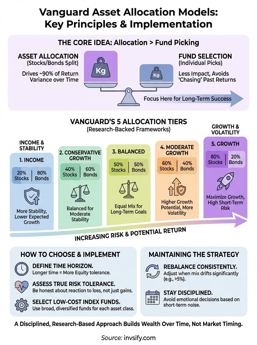 vanguard asset allocation models infographic