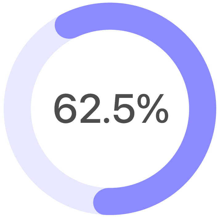 A 62.5% pie chart 