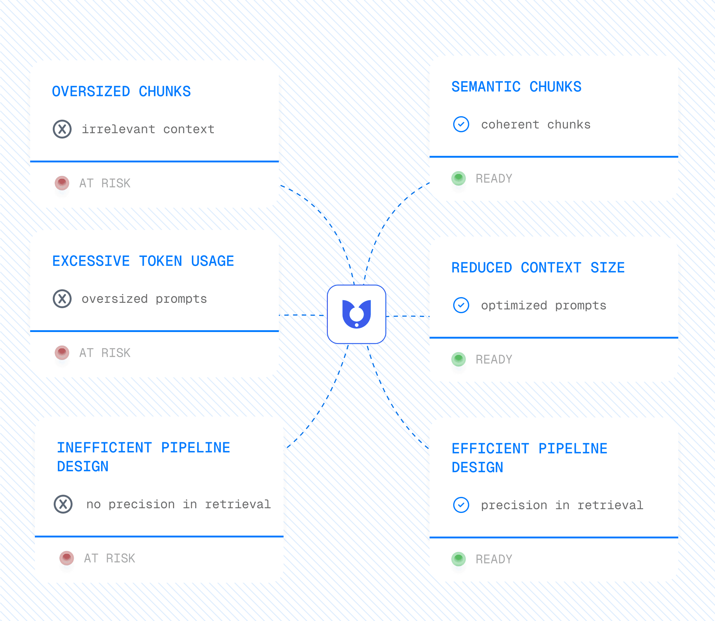 RAG pipeline before and after optimization diagram highlighting precision in retrieval, semantic chunks, and efficient pipeline design to reduce LLM token usage