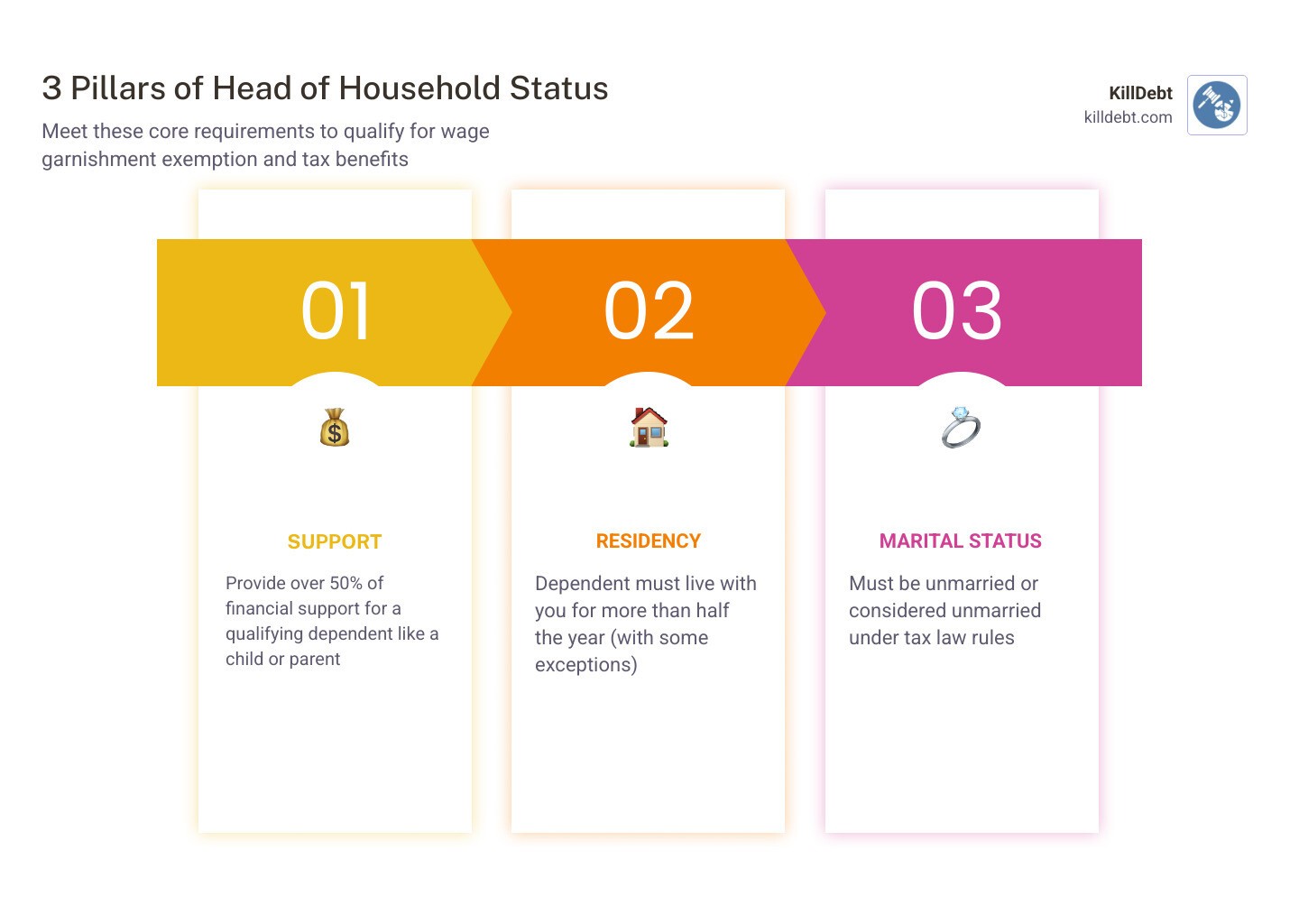 3 pillars of Head of Household status: Support, Residency, and Marital Status with icons for each infographic