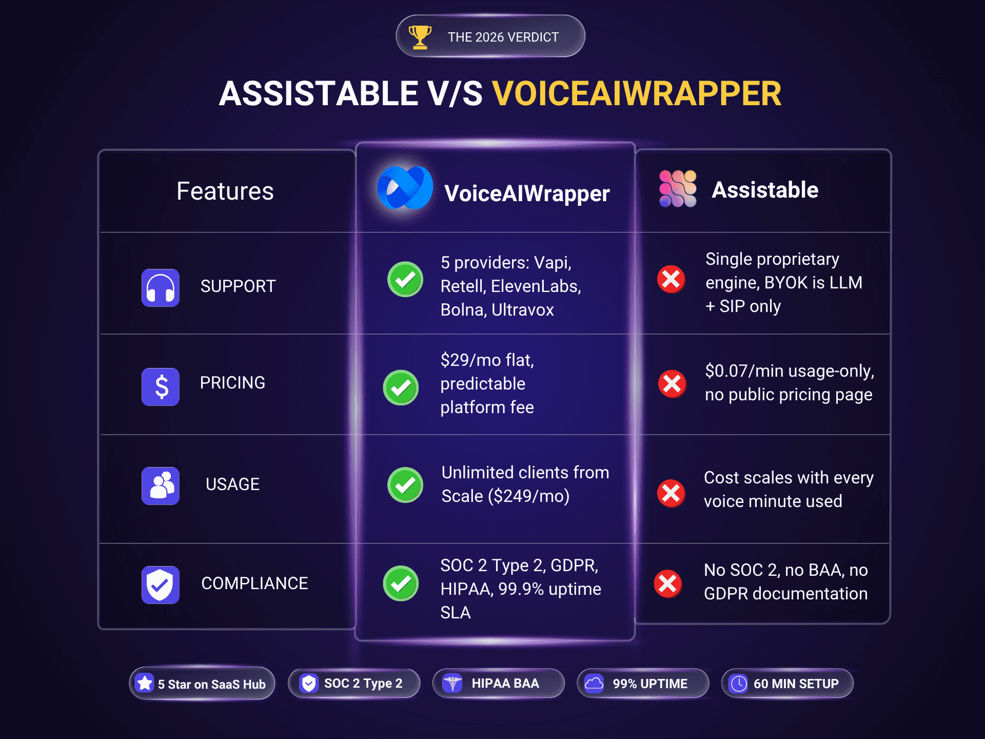 Assistable alternative comparison: VoiceAIWrapper $29/mo flat with 5 voice AI providers and SOC 2 / HIPAA / GDPR compliance vs Assistable's $0.07 per minute usage-only pricing on a single proprietary engine with no SOC 2 report or BAA on file.