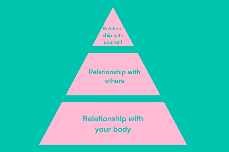 Life Force pyramid by Philip Stutz showing three core areas of well-being: relationship with your body, relationship with others, and relationship with yourself.