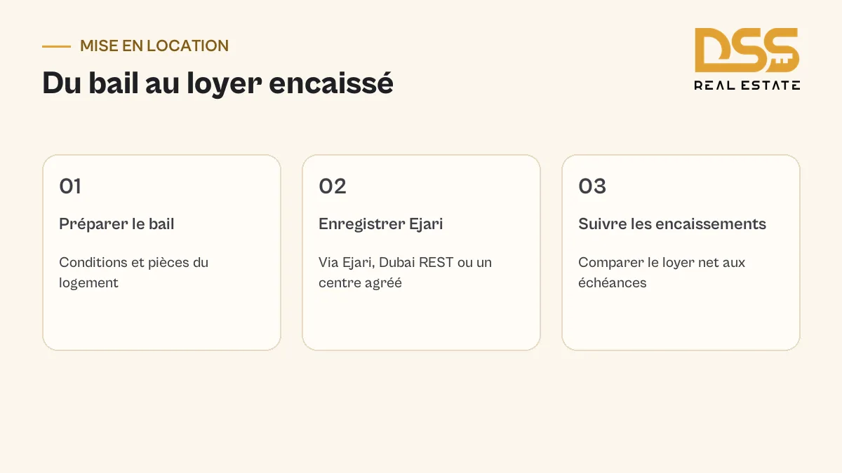 Trois étapes pour préparer le bail, enregistrer Ejari puis suivre le loyer net face aux échéances immobilières à Dubaï.