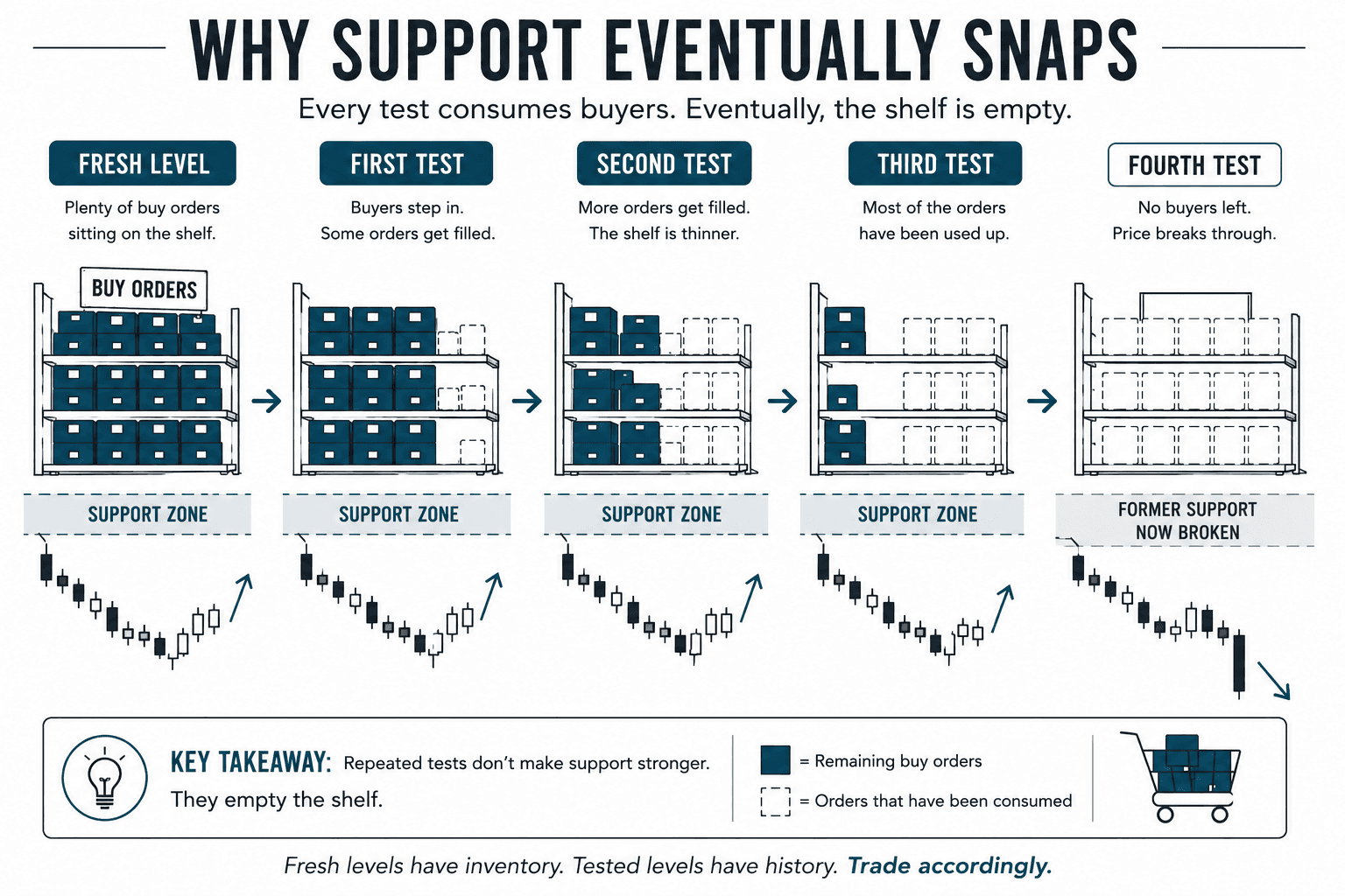 Infographic using a grocery shelf analogy to show how repeated tests gradually consume buy orders at a support level until there are too few buyers remaining to prevent a breakdown.