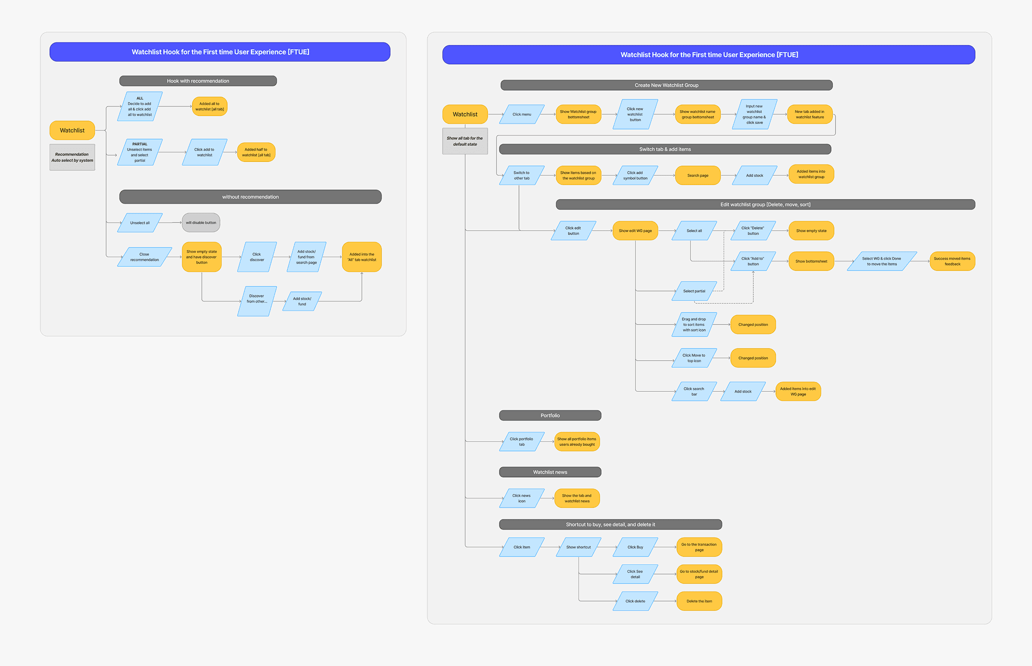 User flow and end to end journey for Tuntun Watchlist feature