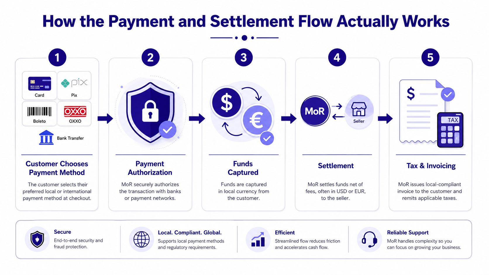 An infographic illustrating the five steps of a merchant of record payment and settlement flow process.