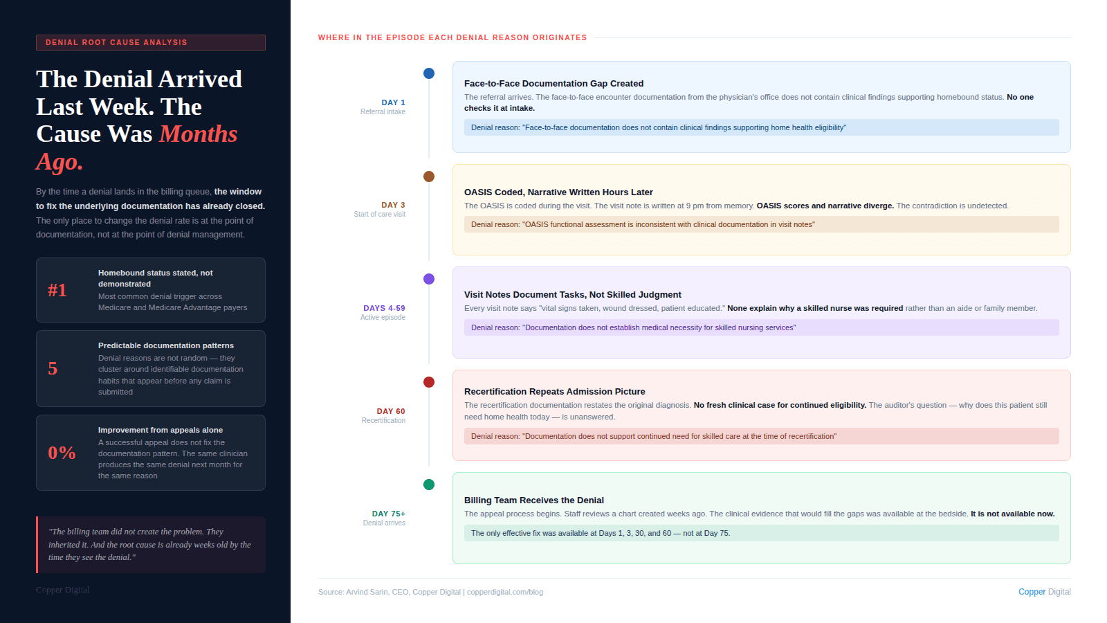 Infographic titled "The Denial Arrived Last Week. The Cause Was Months Ago." with a dark left panel showing three statistics: homebound status stated not demonstrated is the number one denial trigger across Medicare and Medicare Advantage payers; five predictable documentation patterns account for denial clustering; zero percent improvement from appeals alone because successful appeals recover claims but do not fix the documentation pattern. The right panel shows a vertical timeline of where each denial reason originates within the episode. Day 1, referral intake: the face-to-face documentation gap is created when no one checks whether the physician's encounter note contains clinical findings supporting homebound status, producing the denial reason that face-to-face documentation does not contain clinical findings supporting home health eligibility. Day 3, start of care: the OASIS is coded during the visit and the note is written at 9 pm from memory, causing OASIS scores and narrative to diverge, producing the denial reason that the OASIS functional assessment is inconsistent with clinical documentation. Days 4 through 59, active episode: every visit note documents tasks without explaining why skilled care was required, producing the denial reason that documentation does not establish medical necessity for skilled nursing services. Day 60, recertification: the recertification restates the original diagnosis without making a fresh clinical case, producing the denial reason that documentation does not support continued need at the time of recertification. Day 75 and beyond, denial arrives: the billing team begins the appeal process reviewing a chart where the clinical evidence that would fill the gaps is no longer available. A green callout states the only effective fix was available at Days 1, 3, 30, and 60, not at Day 75.