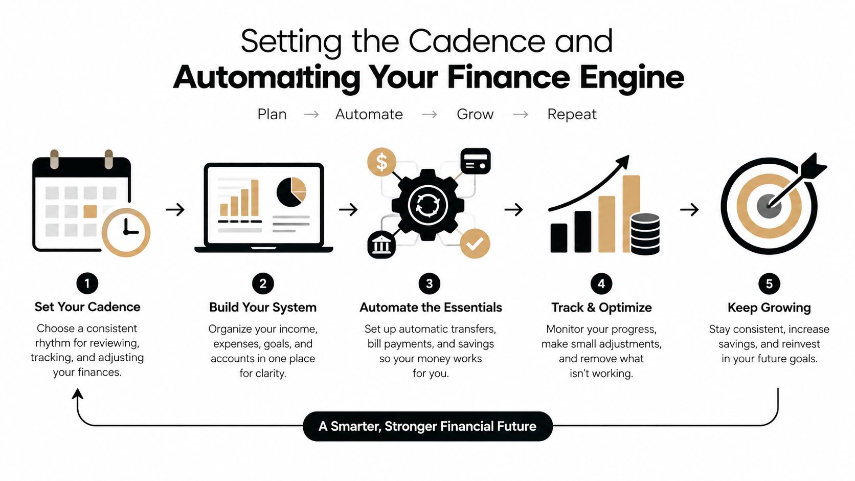 A five-step infographic illustrating how to set a finance cadence and automate your financial management process.