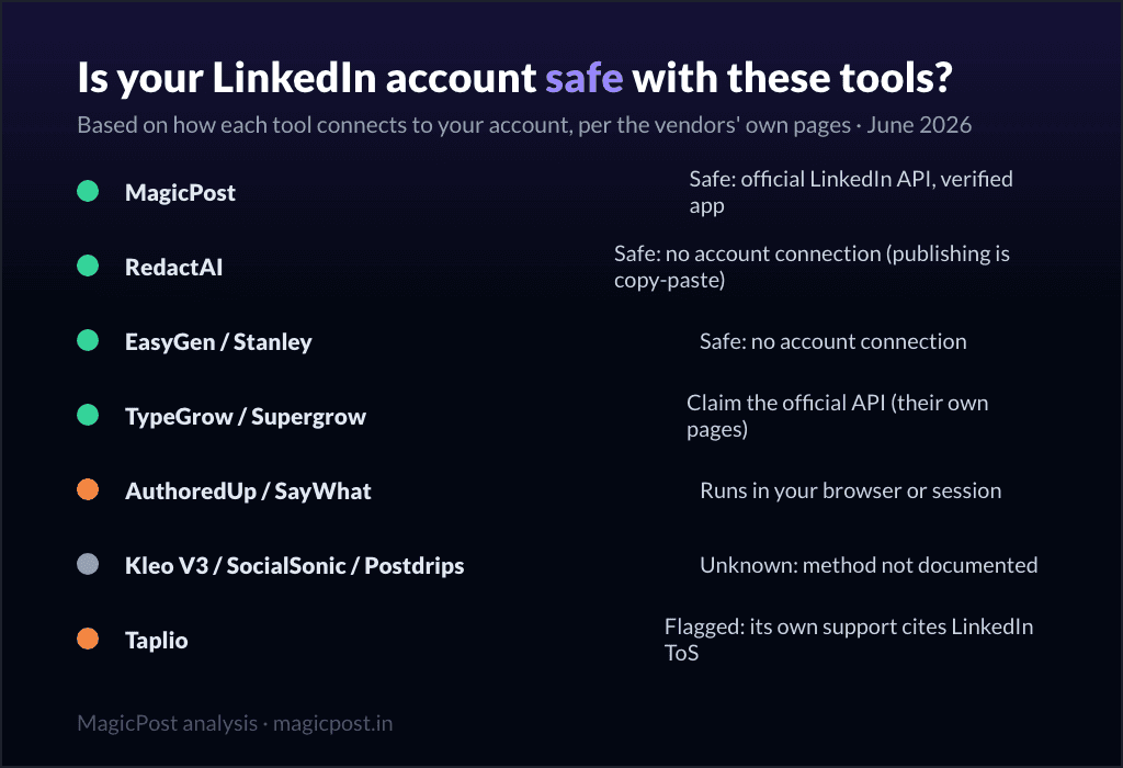 Il tuo account LinkedIn è al sicuro con questi strumenti: confronto tra metodi di connessione