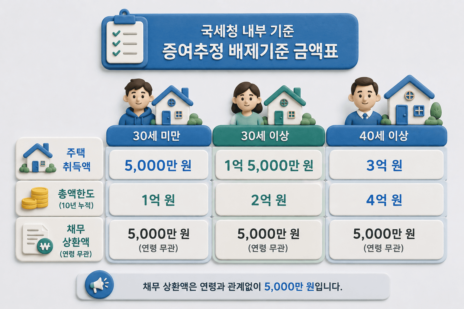 연령 구간별 증여추정 배제기준 금액을 계단형으로 정리한 도해