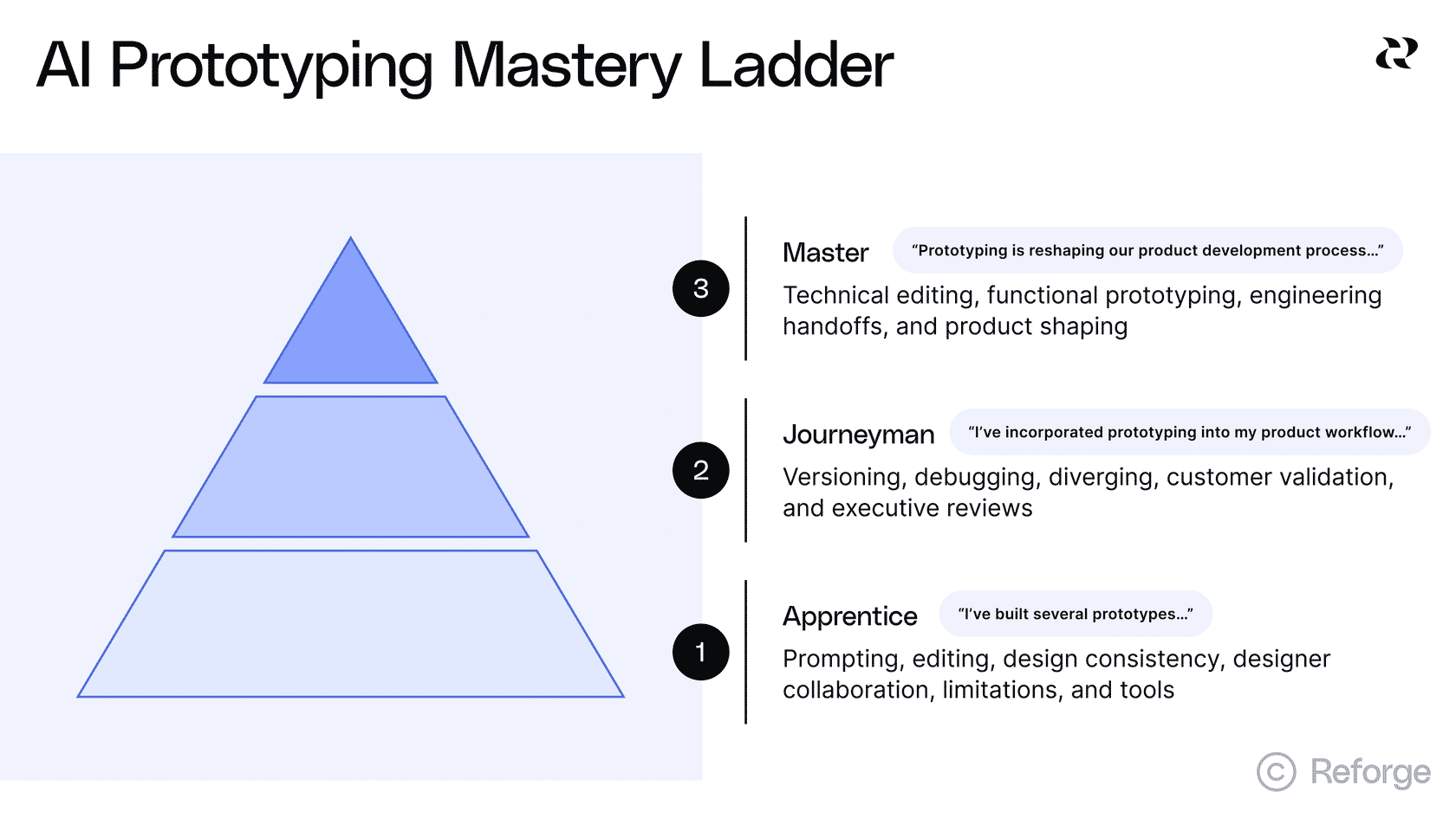 AI prototyping mastery ladder
