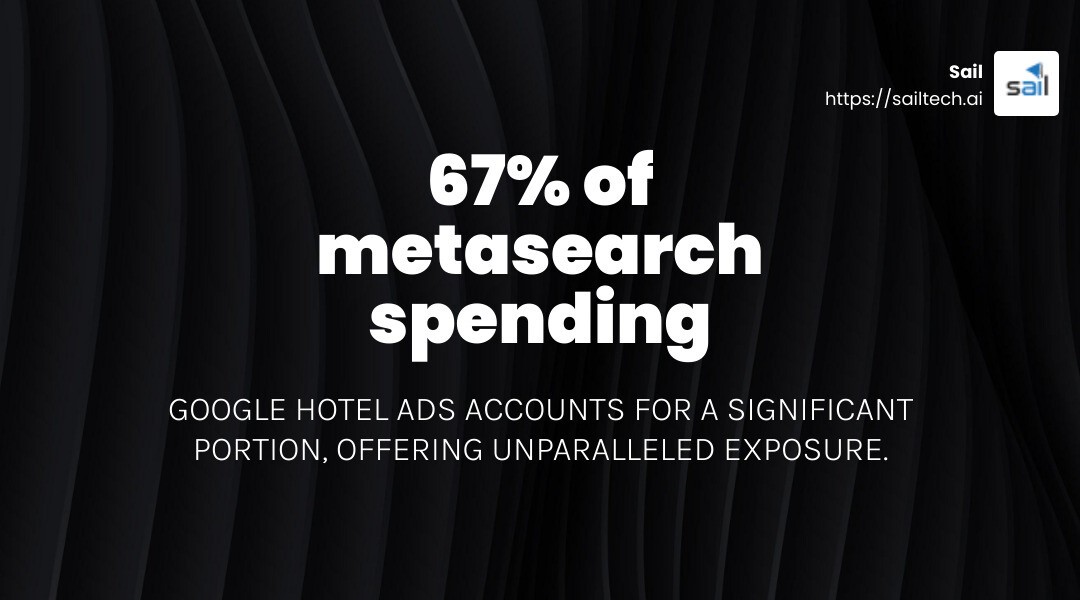 Google Hotel Ads accounts for 67% of metasearch spending, offering unparalleled exposure. - metasearch advertising hotels infographic simple-stat-landscape-dark