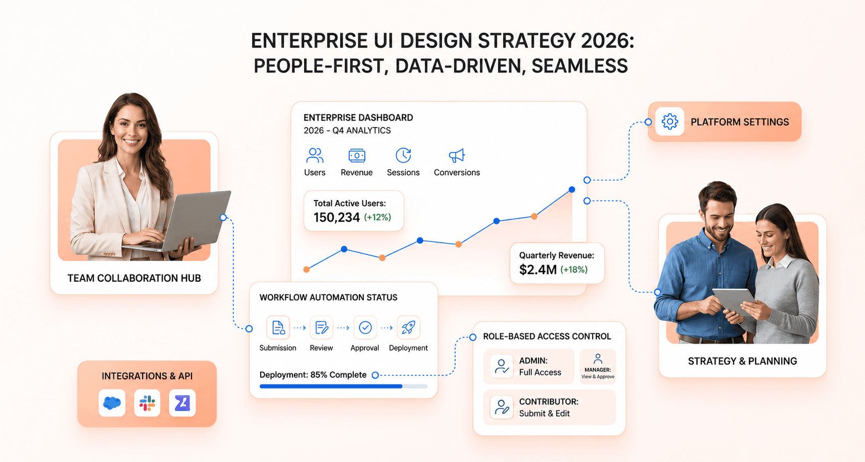 Modern enterprise UI design dashboard showing analytics cards, workflows, and role-based sections with professionals collaborating, representing enterprise UI design best practices.