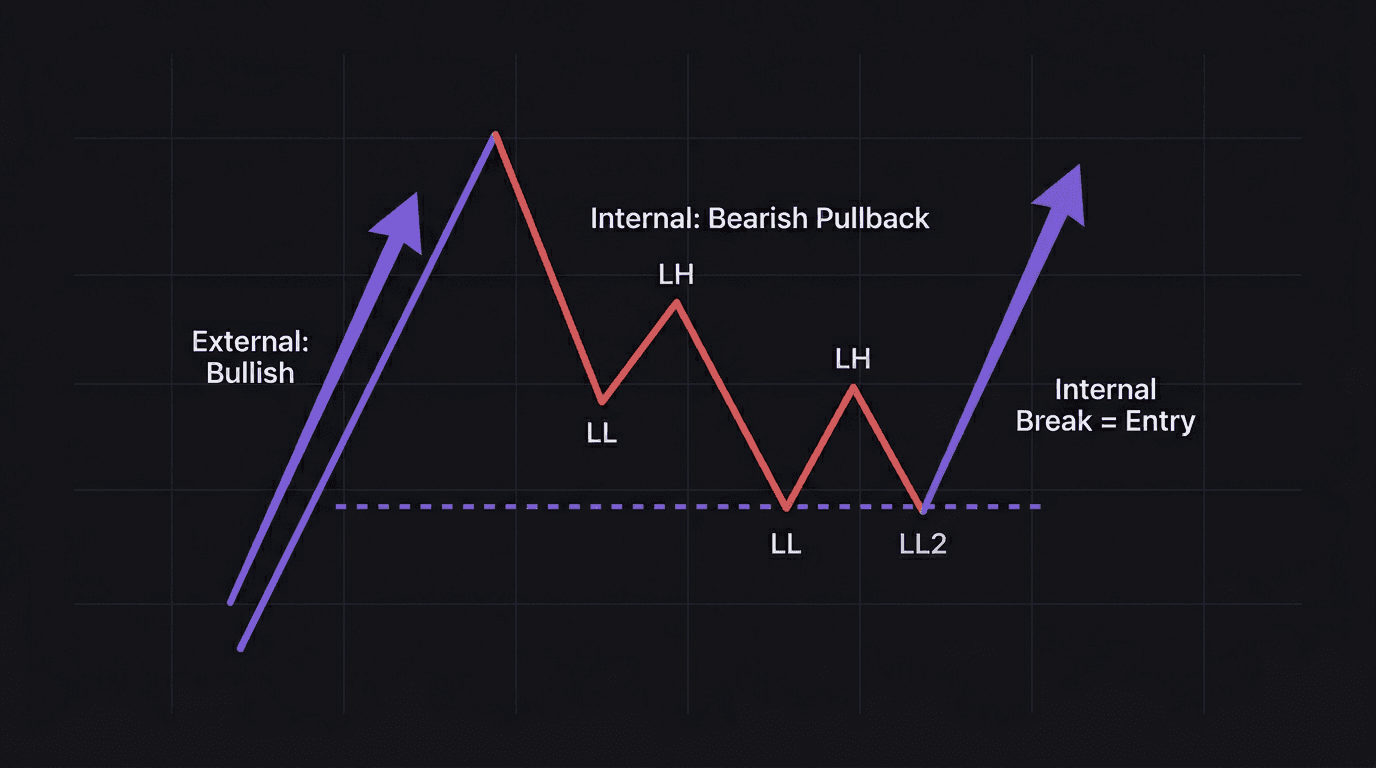 Diagram showing external bullish structure with internal bearish pullback structure and the break point where internal structure shifts bullish
