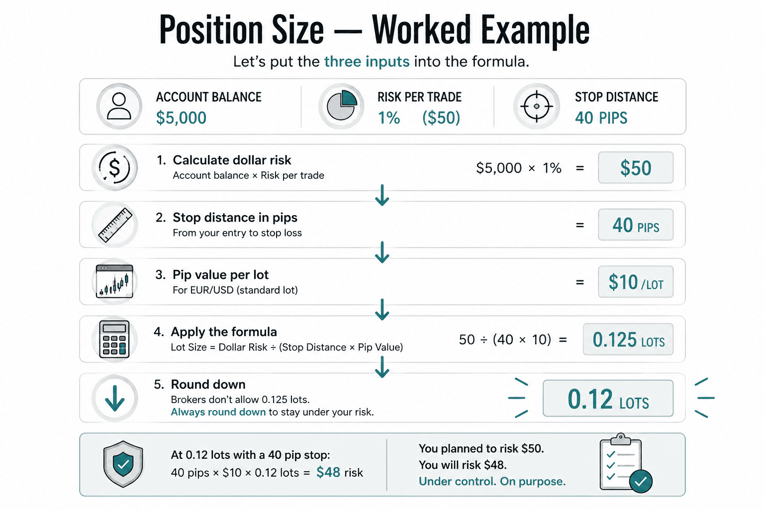 Flowchart showing a $5,000 account risking 1 percent, resulting in a $50 maximum loss, combined with a 40-pip stop and $10 pip value to calculate a position size of 0.125 lots before rounding down to 0.12 lots.