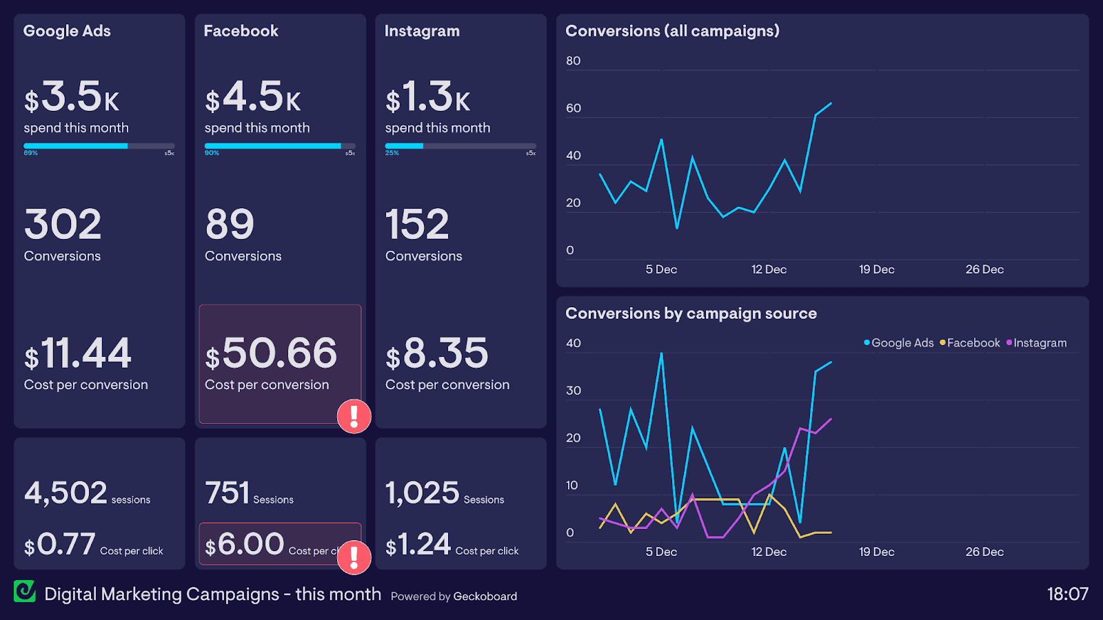 Marketing Campaign Dashboard - Image Source: Geckoboard