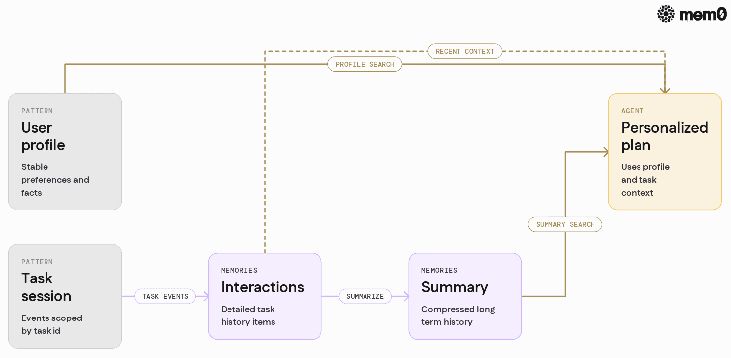 Places user profile, task session, and derived summary memories side by side to highlight how one Mem0 API supports multiple patterns.