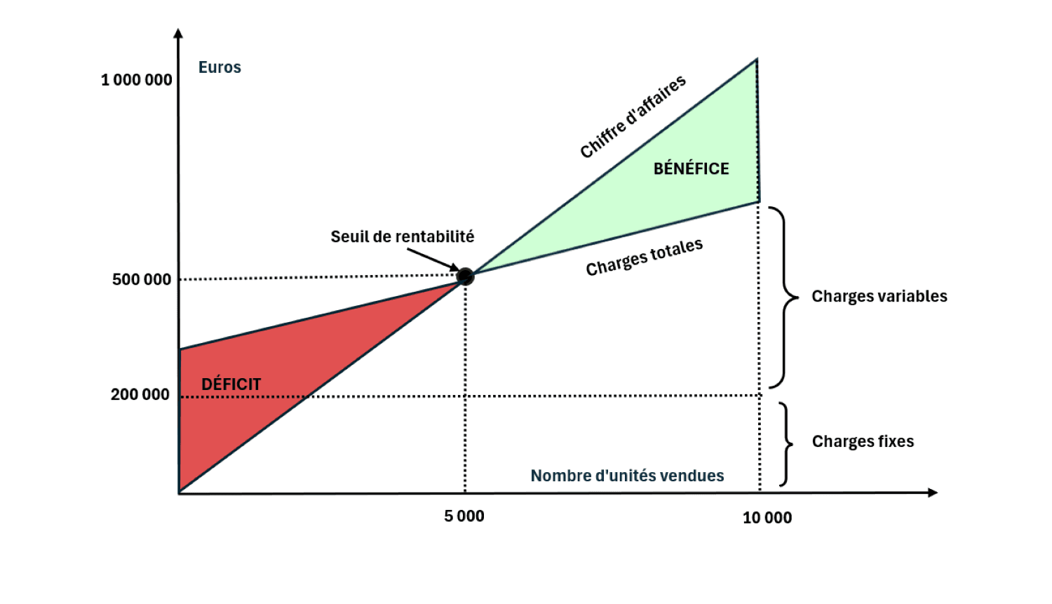 Graphique - le seuil de rentabilité