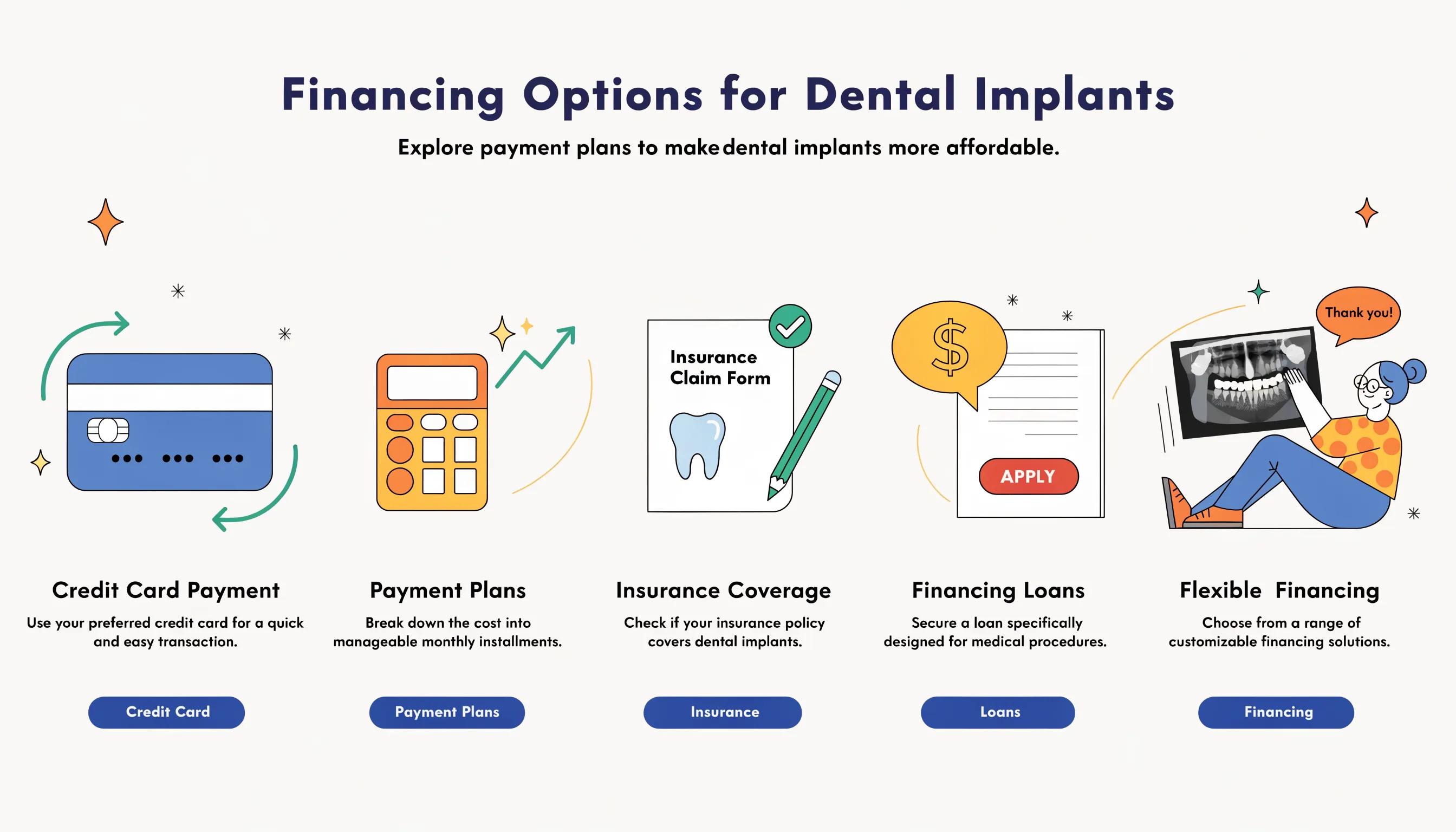 Visual representation of financing options for dental implants, emphasizing accessibility and affordability in dental care