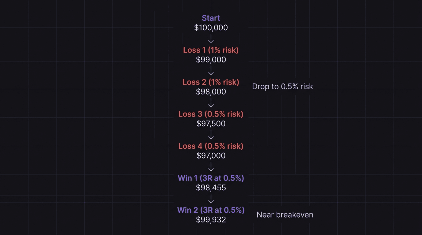 Diagram showing a funded challenge drawdown and recovery sequence with account balances at each step