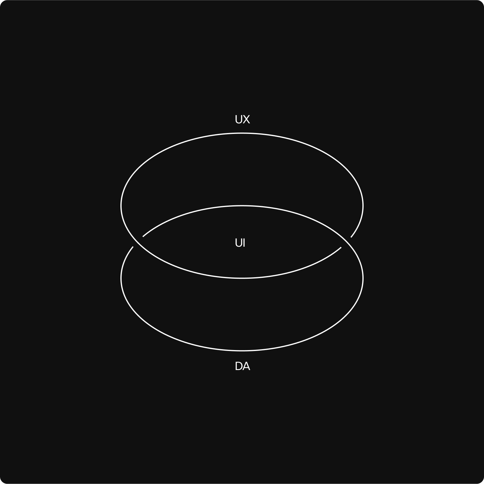 Minimalist Venn diagram showing the intersection between UX, UI, and Art Direction (DA), illustrating the overlap between design disciplines.