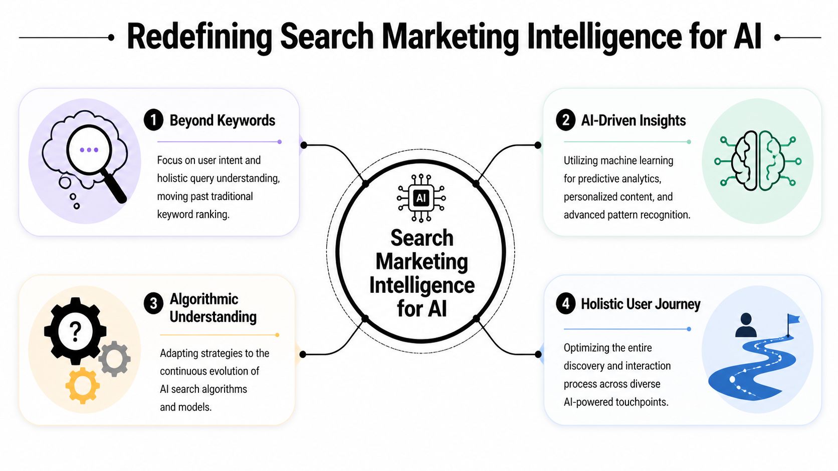 A diagram outlining four key pillars of search marketing intelligence for AI development and optimization strategies.