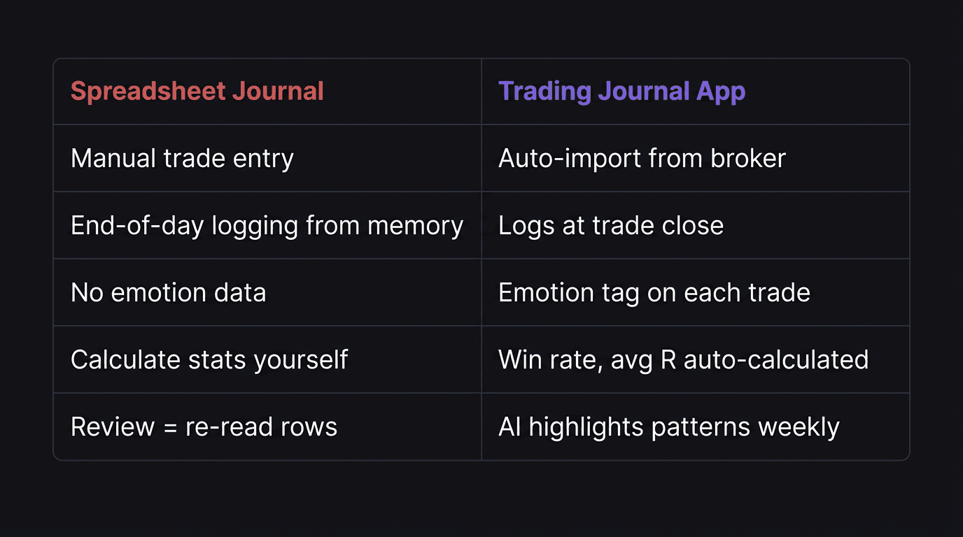 Comparison table showing manual spreadsheet journaling versus a trading journal app across five friction points