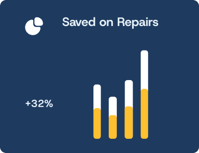 Digital graph with bars and the caption “Saved on Repairs +32%,” representing cost control and maintenance savings analytics.