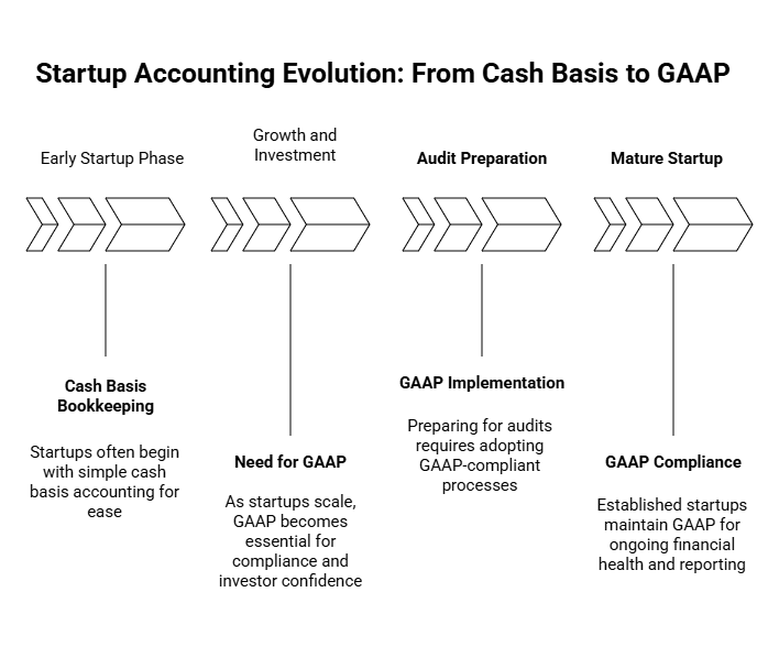 GAAP for startups guide: Move from cash basis to accrual accounting to ensure audit readiness and investor transparency during scaling.