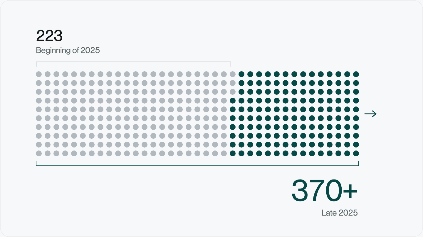 Unit chart, one dot per vessel: 223 vessels flying a false or fraudulent flag at the beginning of 2025, shown as grey dots, and more than 370 by late 2025, with the vessels added during the year shown as dark green dots and an arrow marking 370+ as a minimum. Source: S&P Global, as cited in Marcura's 2026 compliance report.