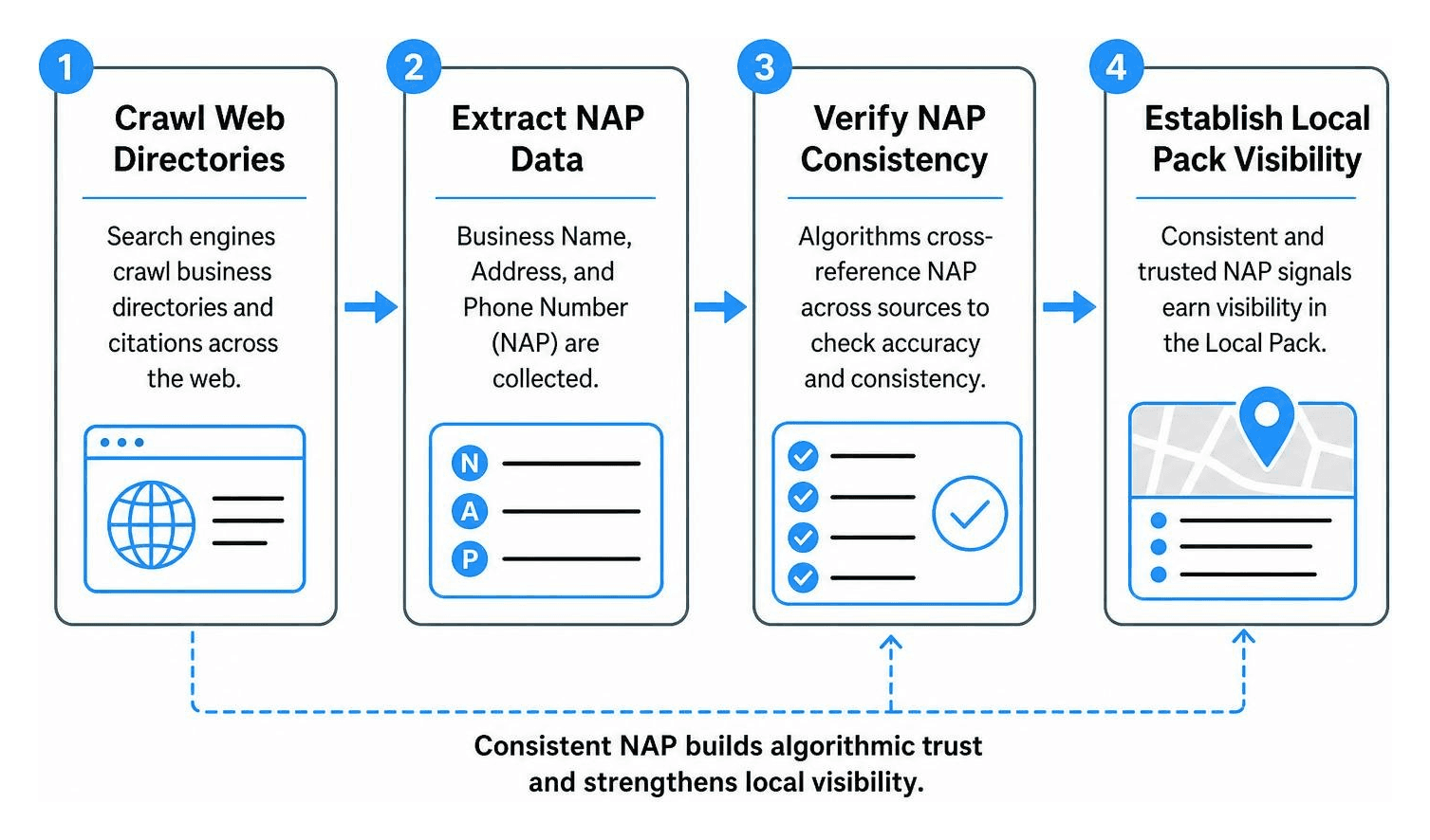 Search engine algorithm verifying NAP data across web directories to establish local pack visibility