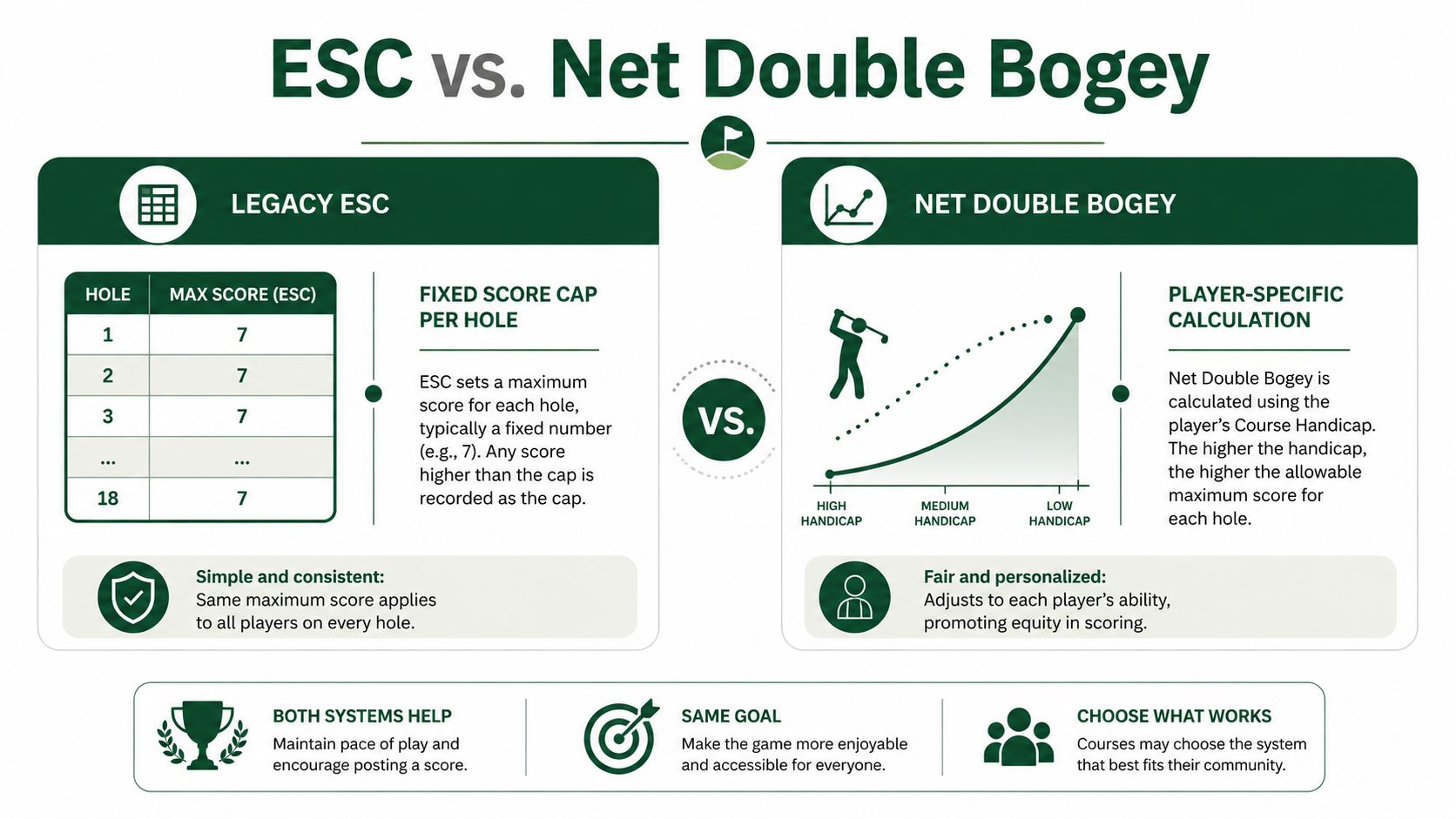 An infographic comparing the Legacy ESC and Net Double Bogey scoring systems in golf for handicap calculation.