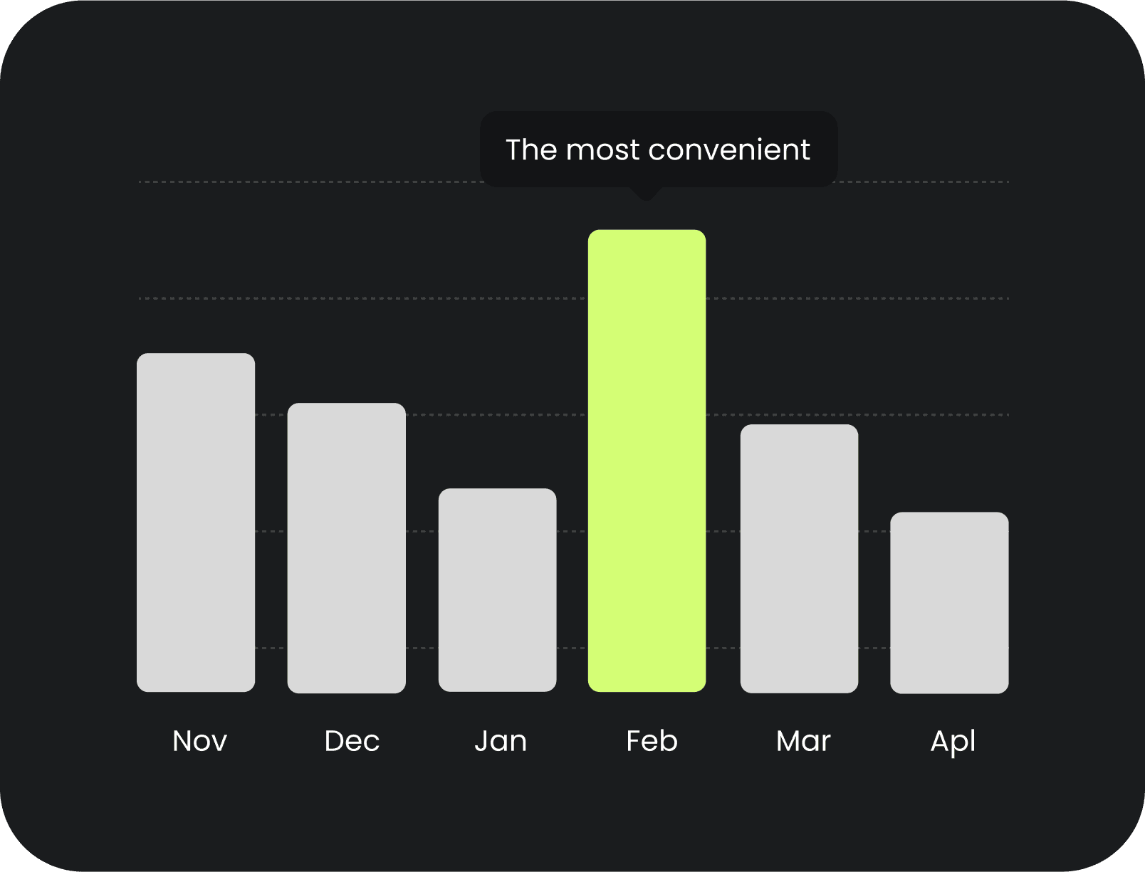 Bar chart showing the relative convenience of a risk strategy across different months