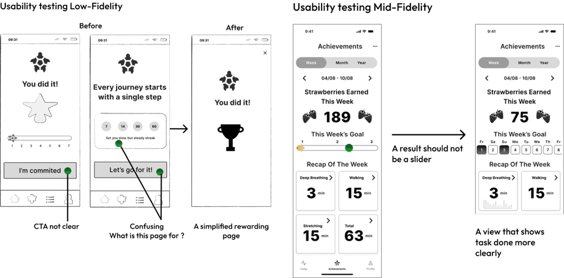 Side-by-side comparison of low-fidelity and mid-fidelity app screens for wellness habit tracking, annotated with feedback on navigation, achievement tracking, and clarity of visual hierarchy.