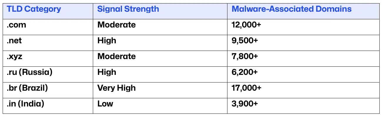 Malware Associated Domains