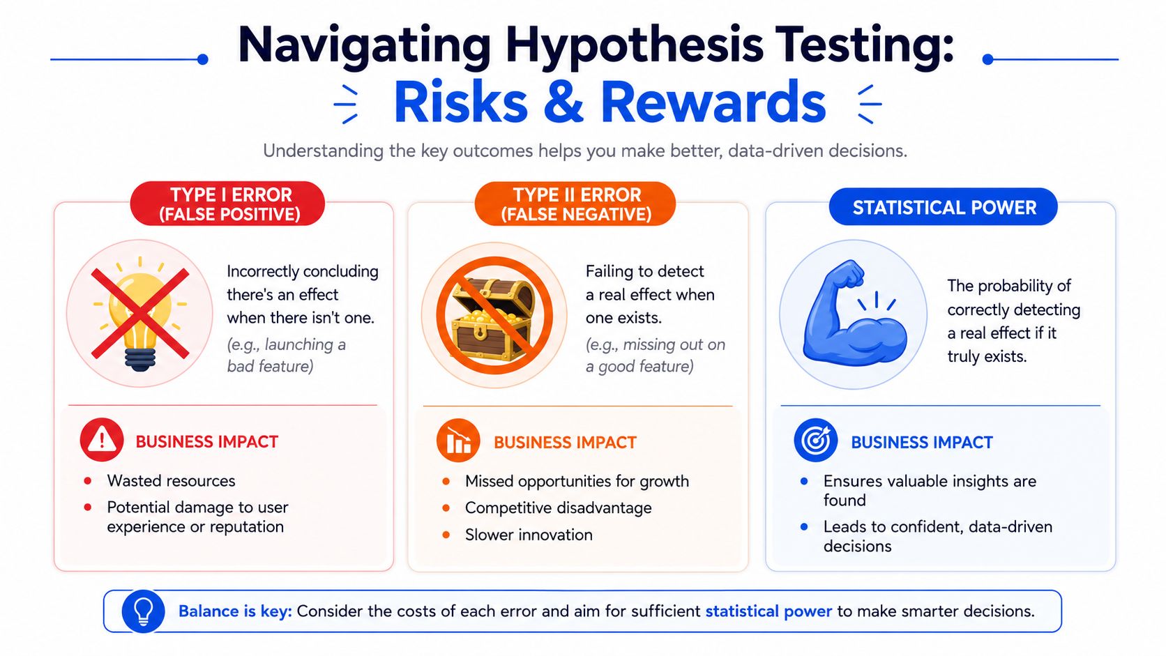 An infographic explaining hypothesis testing risks, including Type I errors, Type II errors, and statistical power definitions.