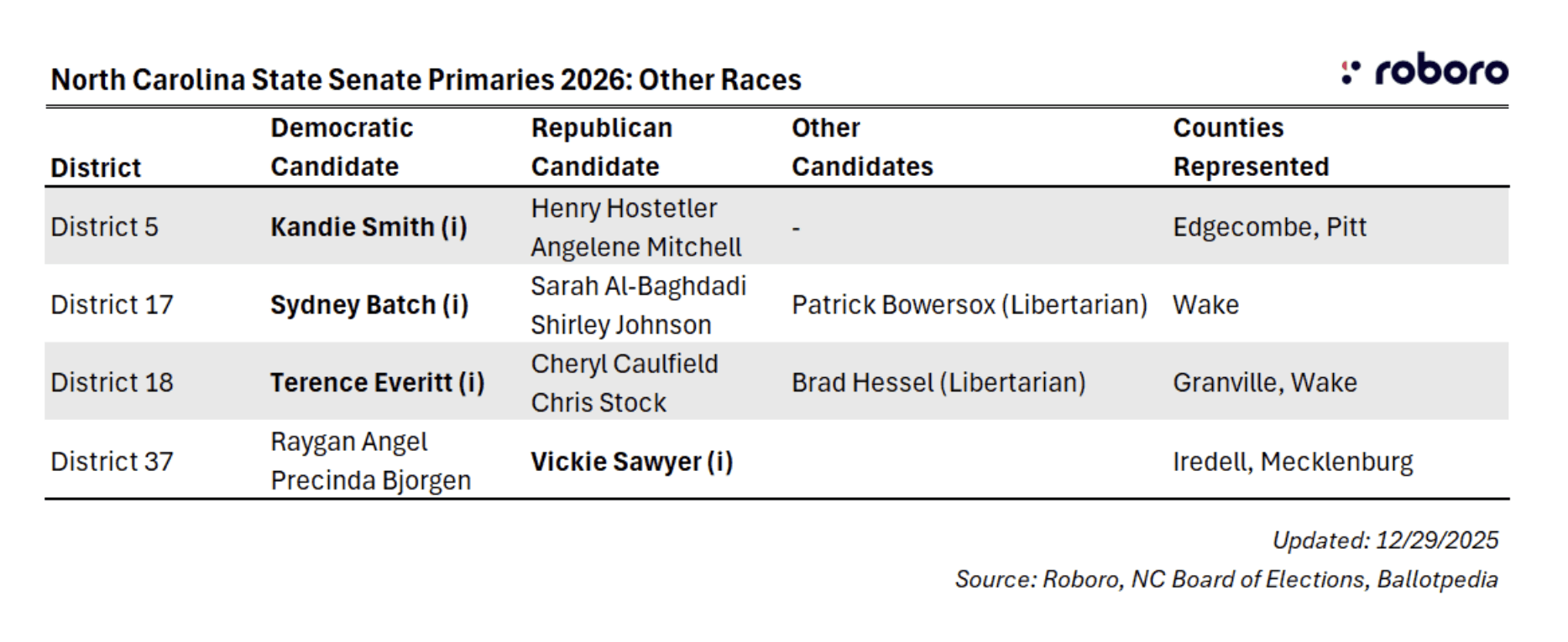 NC State Senate Primaries 2026 Other Races